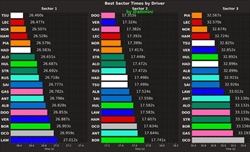 GP Australia: chi è il favorito per conquistare la pole position? Analisi telemetria - GP Australia: chi è il favorito per conquistare la pole position? Analisi telemetria