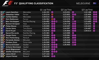 GP AUSTRALIA: l'analisi delle qualifiche ci mostra una ottima Ferrari - GP AUSTRALIA: l'analisi delle qualifiche ci mostra una ottima Ferrari