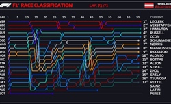 GP Austria 2022 - Analisi strategie: Silverstone crudele, ma la Ferrari ha imparato la lezione - GP Austria 2022 - Analisi strategie: Silverstone crudele, ma la Ferrari ha imparato la lezione