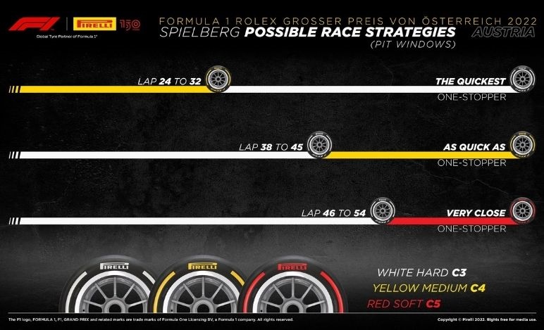 GP Austria 2022, strategie