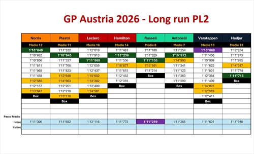 GP Austria - Analisi passo gara PL2: Ferrari irriconoscibile, domani il nuovo motore - GP Austria - Analisi passo gara PL2: Ferrari irriconoscibile, domani il nuovo motore