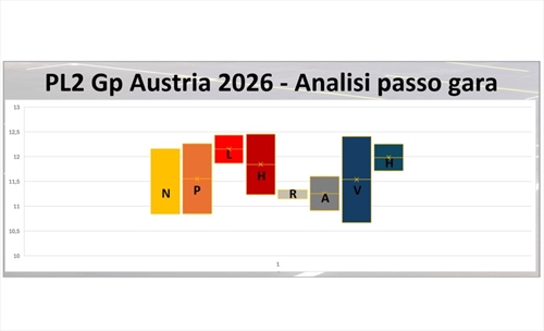 GP Austria - Analisi passo gara PL2: Ferrari irriconoscibile, domani il nuovo motore - GP Austria - Analisi passo gara PL2: Ferrari irriconoscibile, domani il nuovo motore