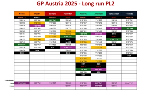 GP Austria - Analisi passo gara PL2: super Antonelli al venerdì, ma basterà contro le McLaren? - GP Austria - Analisi passo gara PL2: super Antonelli al venerdì, ma basterà contro le McLaren?