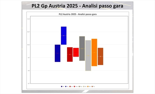GP Austria - Analisi passo gara PL2: super Antonelli al venerdì, ma basterà contro le McLaren? - GP Austria - Analisi passo gara PL2: super Antonelli al venerdì, ma basterà contro le McLaren?