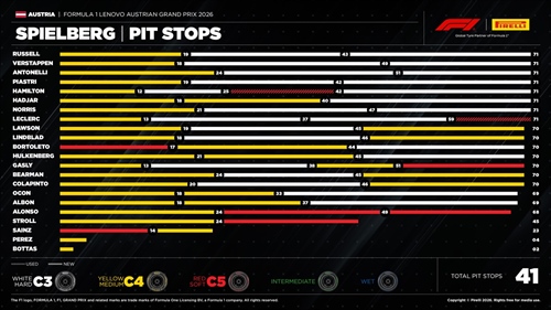 GP Austria - Analisi strategie: Ferrari in cerca di una parvenza di competitività - GP Austria - Analisi strategie: Ferrari in cerca di una parvenza di competitività