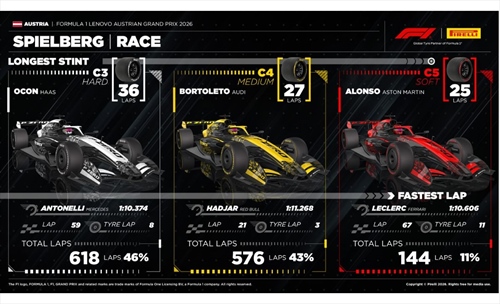 GP Austria - Analisi strategie: Ferrari in cerca di una parvenza di competitività - GP Austria - Analisi strategie: Ferrari in cerca di una parvenza di competitività