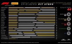 GP Austria - Analisi strategie: Verstappen fa quello che vuole. Presto per sorridere in Ferrari - GP Austria - Analisi strategie: Verstappen fa quello che vuole. Presto per sorridere in Ferrari