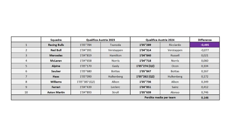 GP Austria 2024, qualifche