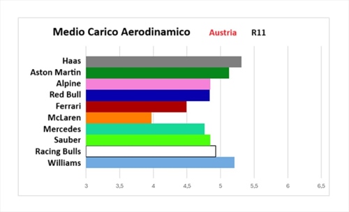 GP Austria - Performance Check: Norris inarrestabile, upgrade e caldo ci mettono lo zampino - GP Austria - Performance Check: Norris inarrestabile, gli upgrade e il caldo ci mettono lo zampino