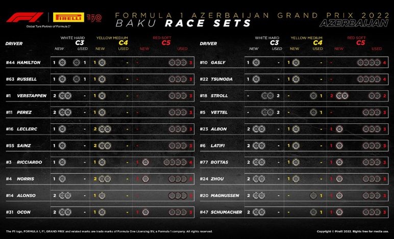 GP Azerbaijan 2022, mescole