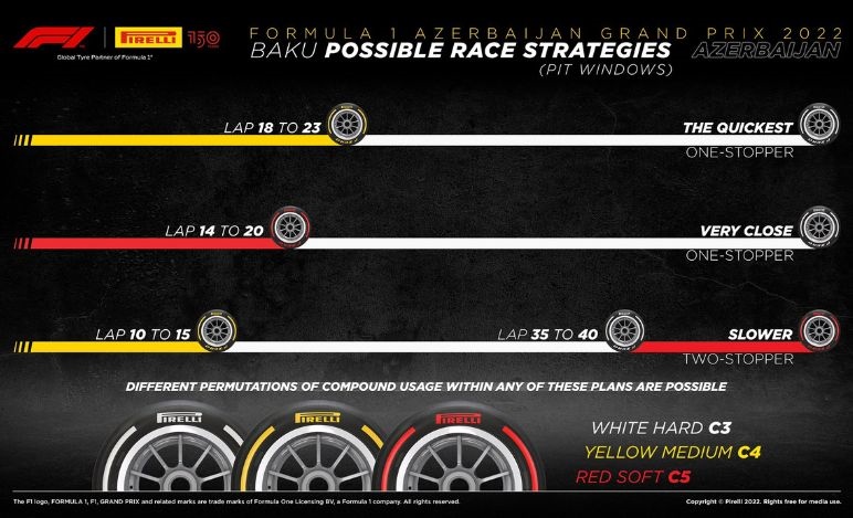 GP Azerbaijan 2022, Strategie