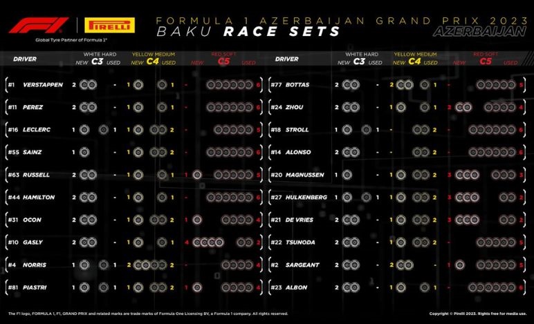 GP Azerbaijan 2023, Pirelli