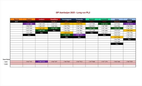 GP Azerbaijan - Analisi passo gara PL2: Venerdì quasi idilliaco, Ferrari senza rivali - GP Azerbaijan - Analisi passo gara PL2: Venerdì quasi idilliaco, Ferrari senza rivali