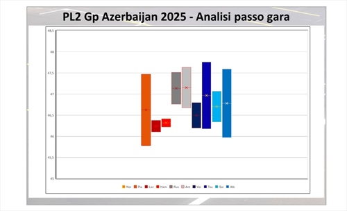 GP Azerbaijan - Analisi passo gara PL2: Venerdì quasi idilliaco, Ferrari senza rivali - GP Azerbaijan - Analisi passo gara PL2: Venerdì quasi idilliaco, Ferrari senza rivali