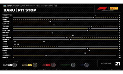 GP Azerbaijan - Analisi strategie: gara piatta da cui trarre un grande insegnamento - GP Azerbaijan - Analisi strategie: gara piatta da cui trarre un grande insegnamento