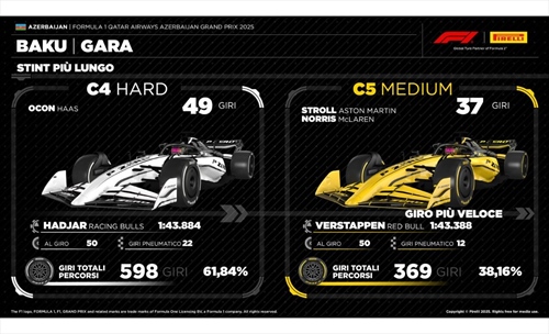 GP Azerbaijan - Analisi strategie: gara piatta da cui trarre un grande insegnamento - GP Azerbaijan - Analisi strategie: gara piatta da cui trarre un grande insegnamento