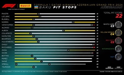 GP Azerbaijan - Analisi strategie: Leclerc perde 3'' in pit lane, confronto lap-by-lap con Piastri - GP Azerbaijan - Analisi strategie: Leclerc perde 3'' in pit lane, confronto lap-by-lap con Piastri