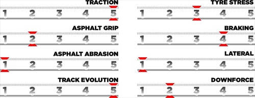 GP Azerbaijan - Le caratteristiche del tracciato e le mescole scelte - GP Azerbaijan - Le caratteristiche del tracciato e le mescole scelte