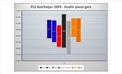 GP Azerbaijan - Passo gara PL2: Mercedes imprendibili su Hard, ma la Ferrari ha delle chance - GP Azerbaijan - Passo gara PL2: Mercedes imprendibili su Hard, ma la Ferrari ha delle chance