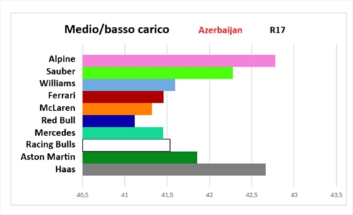 GP Azerbaijan - Performance Check: Verstappen superiore, la Ferrari non era da pole - GP Azerbaijan - Performance Check: Verstappen superiore, la Ferrari non era da pole