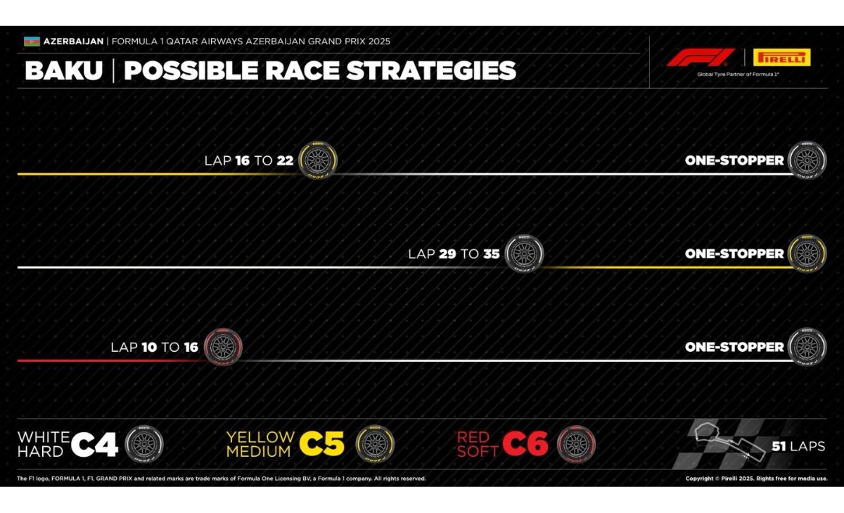 GP Azerbaijan 2025, Pirelli