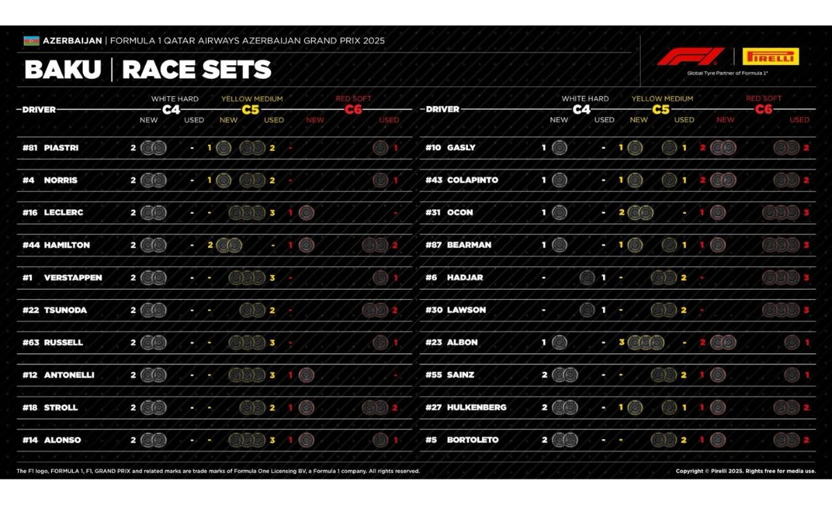 GP Azerbaijan 2025, gomme