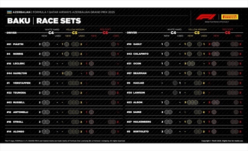 GP Azerbaijan - Possibili strategie: sarà complicato fare una sola sosta - GP Azerbaijan - Possibili strategie: sarà complicato fare una sola sosta