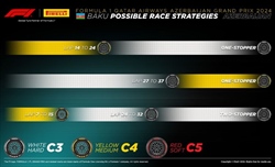 GP Azerbaijan - Possibili strategie: Scelta quasi obbligata per Leclerc, il graining sarà il primo rivale - GP Azerbaijan - Possibili strategie: Scelta quasi obbligata per Leclerc, il graining sarà il primo rivale