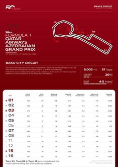 GP Azerbaijan - Anteprima Brembo: Baku è un vero incubo per i freni - GP Azerbaijani - Anteprima Brembo: Baku è un vero incubo per i freni