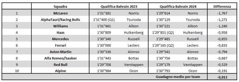 GP Bahrain 2024, analisi comparativa