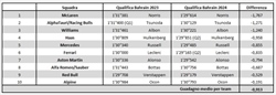 GP Bahrain 2024 - Analisi comparativa qualifiche: L'evoluzione dei team dà ragione alla FIA - GP Bahrain 2024 - Analisi comparativa qualifiche: L'evoluzione dei team dà ragione alla FIA