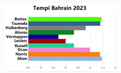 GP Bahrain 2024 - Analisi comparativa qualifiche: L'evoluzione dei team dà ragione alla FIA - GP Bahrain 2024 - Analisi comparativa qualifiche: L'evoluzione dei team dà ragione alla FIA