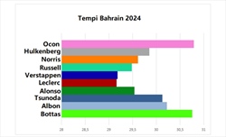 GP Bahrain 2024 - Analisi comparativa qualifiche: L'evoluzione dei team dà ragione alla FIA - GP Bahrain 2024 - Analisi comparativa qualifiche: L'evoluzione dei team dà ragione alla FIA