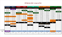 GP Bahrain 2024 - Analisi passo gara PL2: podio conteso, in 7 per un posto. Ferrari in lotta - GP Bahrain 2024 - Analisi passo gara PL2: Podio conteso, in 7 per un posto. Ferrari in lotta