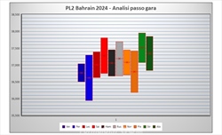 GP Bahrain 2024 - Analisi passo gara PL2: podio conteso, in 7 per un posto. Ferrari in lotta - GP Bahrain 2024 - Analisi passo gara PL2: Podio conteso, in 7 per un posto. Ferrari in lotta