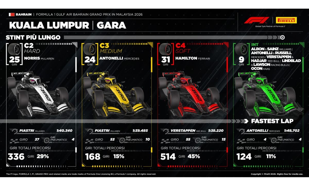GP Bahrain 2026, Pirelli