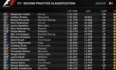Gp Bahrain: Analisi dei passi gara - Gp Bahrain: Analisi dei passi gara