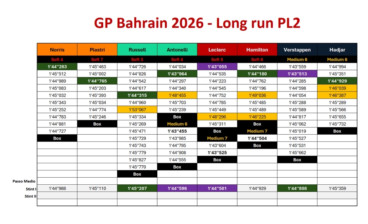 Bahrain, race pace