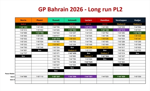 GP Bahrain - Analisi passo gara PL2: Antonelli e Leclerc contro la minaccia Verstappen - GP Bahrain - Analisi passo gara PL2: Antonelli e Leclerc contro la minaccia Verstappen