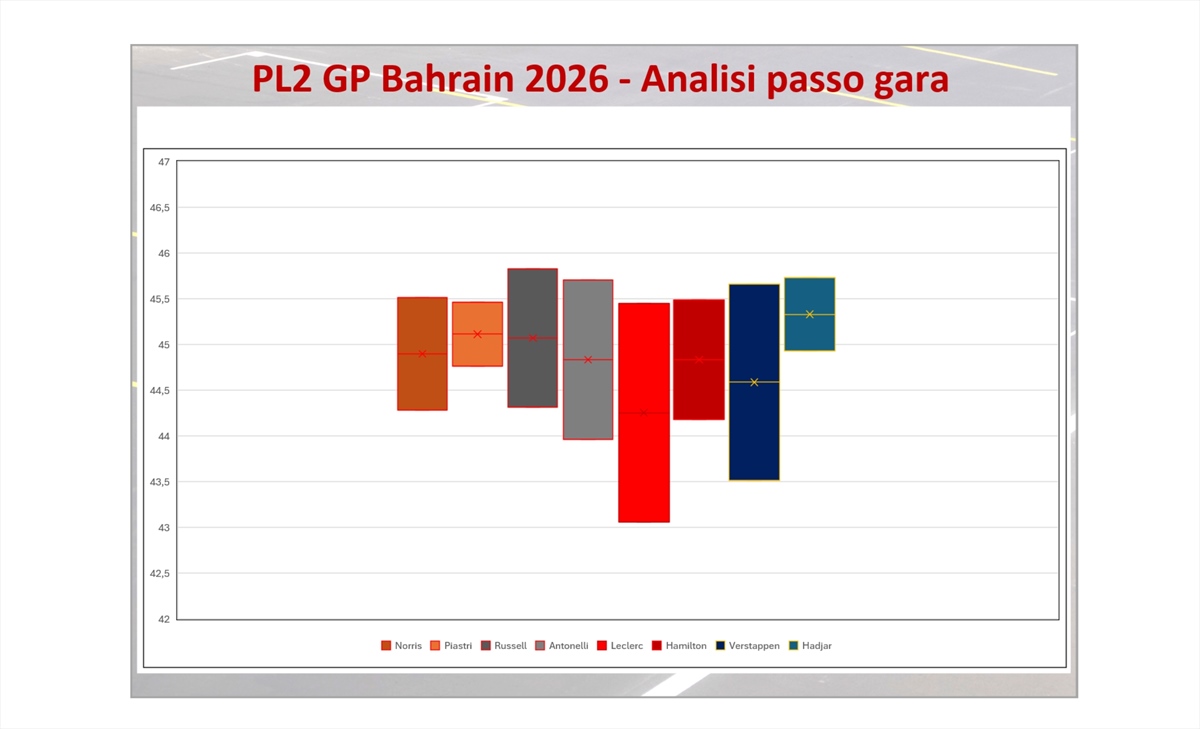 race pace, Bahrain
