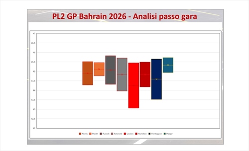 GP Bahrain - Analisi passo gara PL2: Antonelli e Leclerc contro la minaccia Verstappen - GP Bahrain - Analisi passo gara PL2: Antonelli e Leclerc contro la minaccia Verstappen