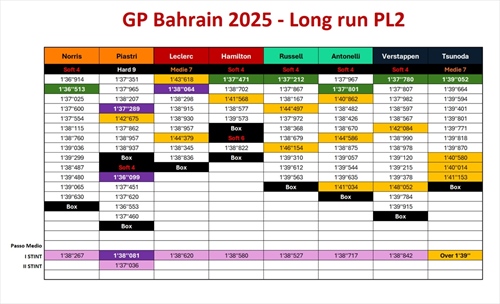 GP Bahrain - Analisi passo gara PL2: McLaren inavvicinabile, ma la Ferrari deve credere nel podio - GP Bahrain - Analisi passo gara PL2: McLaren inavvicinabile, la Ferrari può credere nel podio