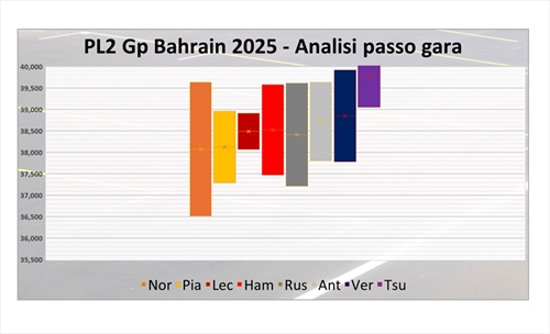 GP Bahrain - Analisi passo gara PL2: McLaren inavvicinabile, ma la Ferrari deve credere nel podio - GP Bahrain - Analisi passo gara PL2: McLaren inavvicinabile, la Ferrari può credere nel podio