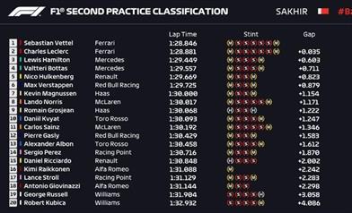 GP BAHRAIN - ANALISI PROVE LIBERE: Ferrari velocissima ma attenzione alla Mercedes - GP BAHRAIN - ANALISI PROVE LIBERE: Ferrari velocissima ma attenzione alla Mercedes