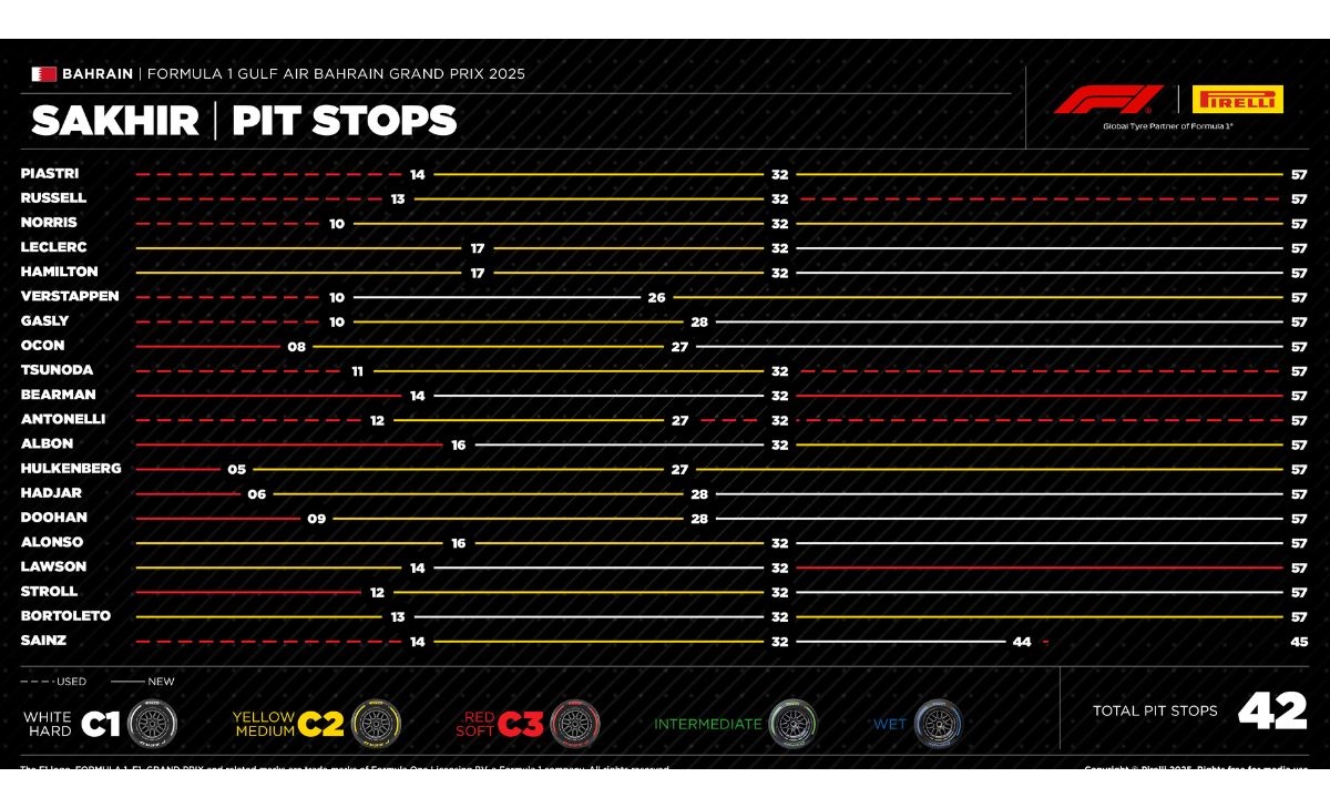 GP Bahrain 2025, strategie, Pirelli