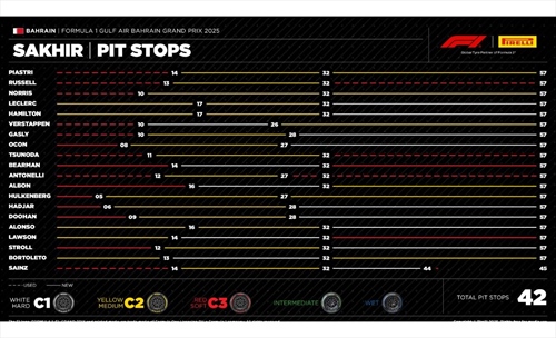 GP Bahrain - Analisi strategie: Ferrari, Leclerc ha ragione. Mercedes rovinosa su Antonelli - GP Bahrain - Analisi strategie: Ferrari, Leclerc ha ragione. Mercedes rovinosa su Antonelli