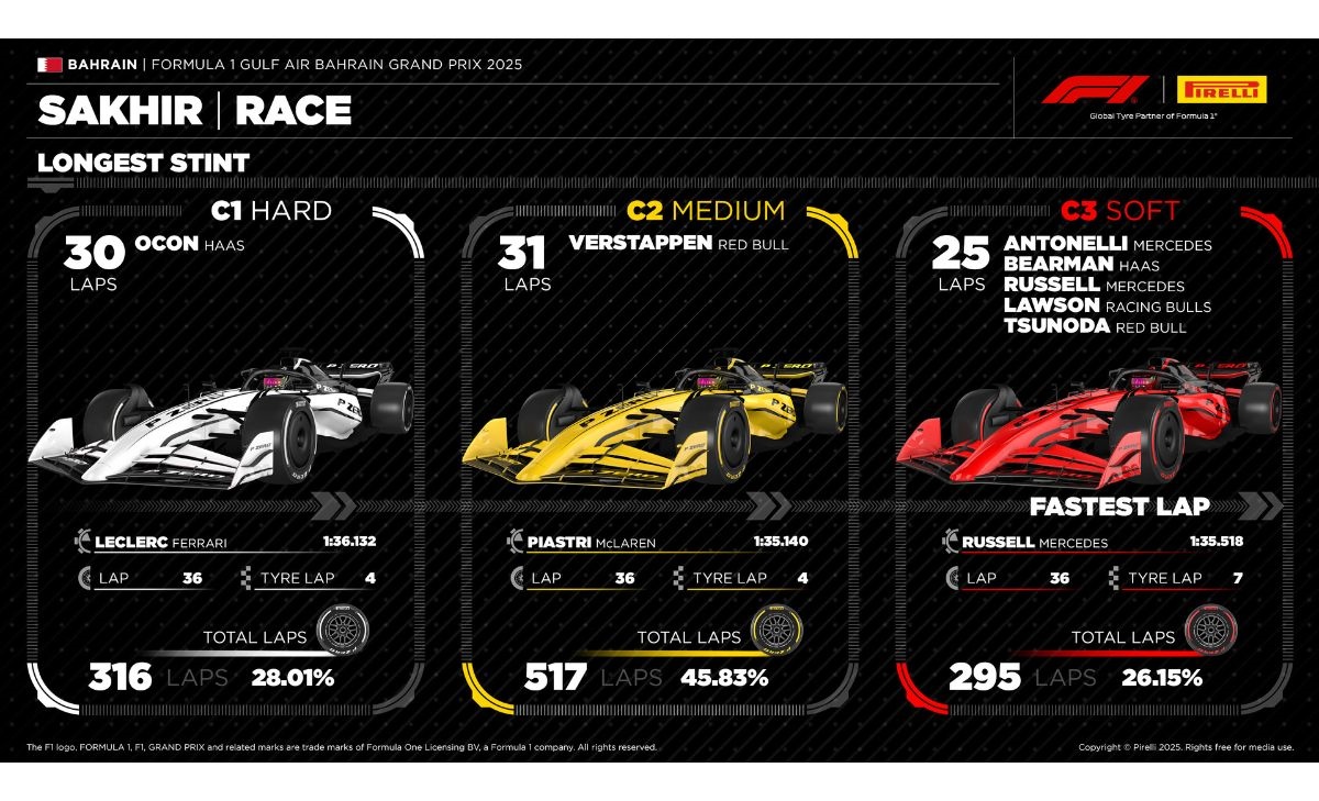 GP Bahrain 2025, gomme, Pirelli