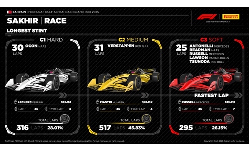 GP Bahrain - Analisi strategie: Ferrari, Leclerc ha ragione. Mercedes rovinosa su Antonelli - GP Bahrain - Analisi strategie: Ferrari, Leclerc ha ragione. Mercedes rovinosa su Antonelli