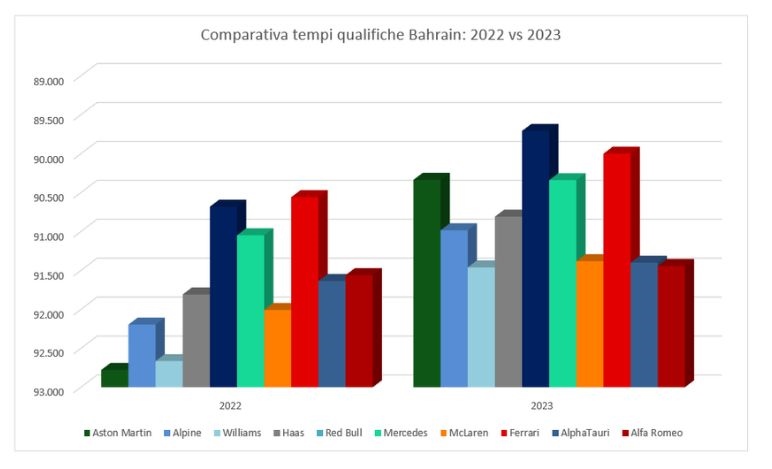 GP Bahrain 2023, comparativa qualifiche