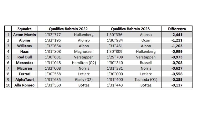 GP Bahrain 2023, comparativa qualifica